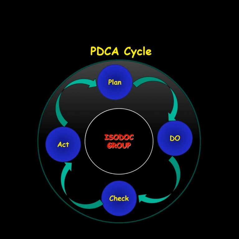 Dming Cycle (PDCA)
