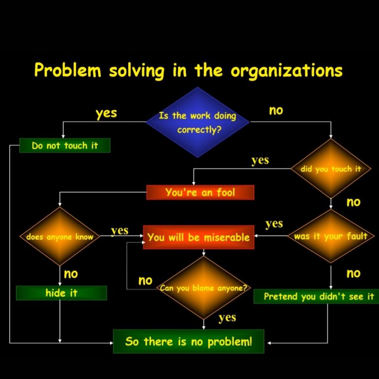 What is problem solving?