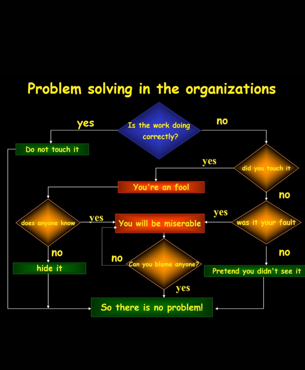 problem solving in organizations van aken