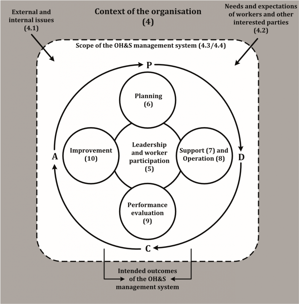 ISO 45001 Safety Management System Requirements