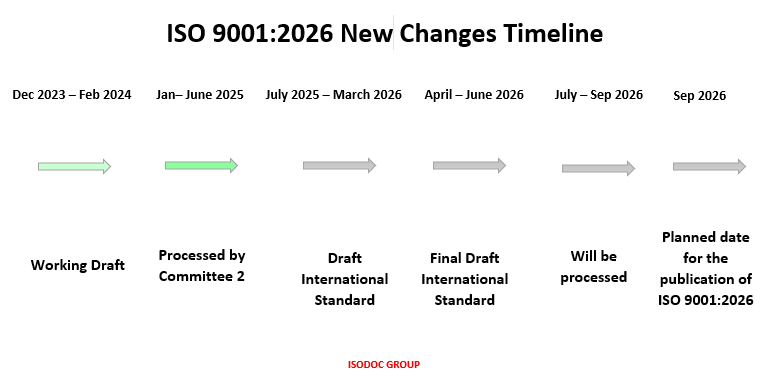 ISO 9001:2026 – Key new changes to quality management requirements