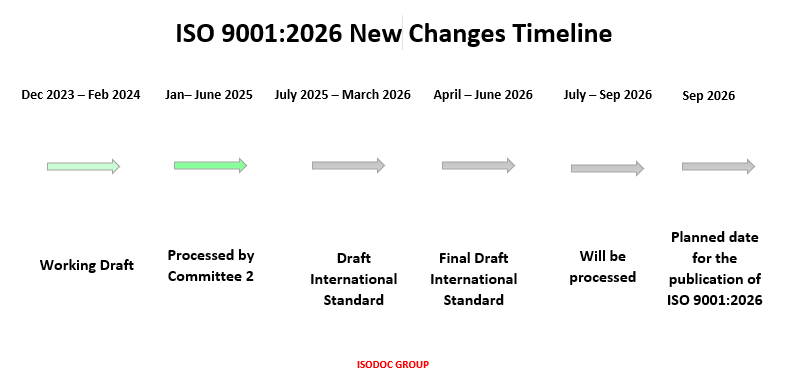 ISO 9001:2026 - Key new changes to quality management requirements