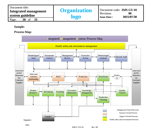 Integrated Management System Implementation Guide